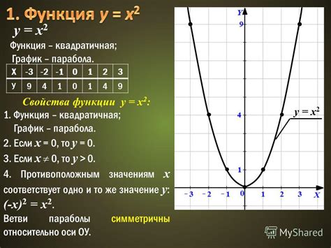 Функция y=x^2