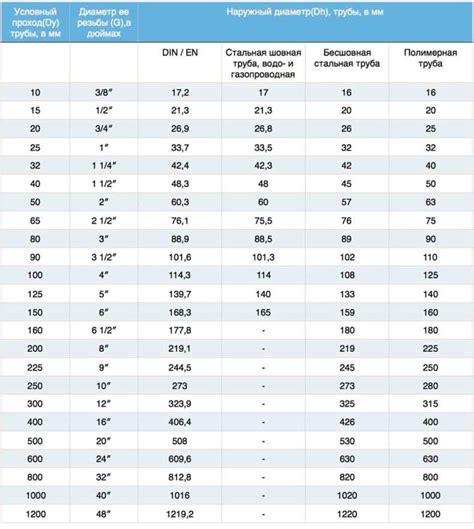 Характеристики труб