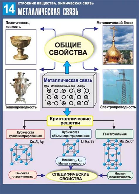 Химические свойства и структура вещества