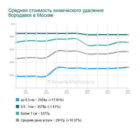 Химическое удаление бородавок