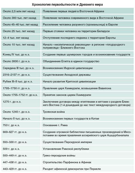Хронология событий: важные моменты