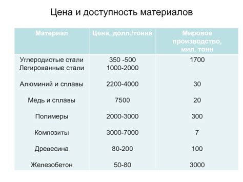 Цена и доступность материалов на рынке