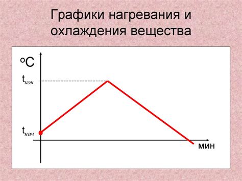 Цикл охлаждения и нагревания