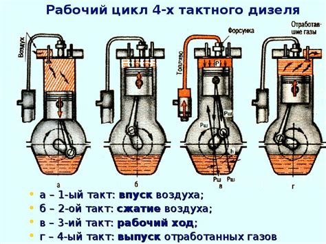 Цикл работы двигателя: от сжатия до выпуска отработавших газов