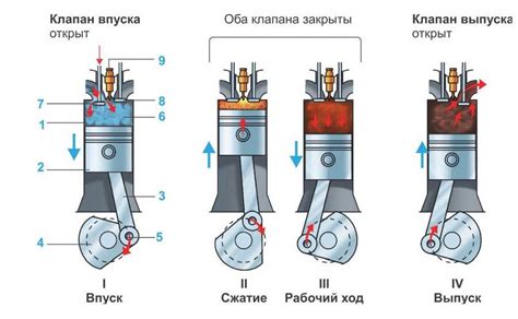 Цикл работы двигателя: от сжатия до выпуска отработанных газов