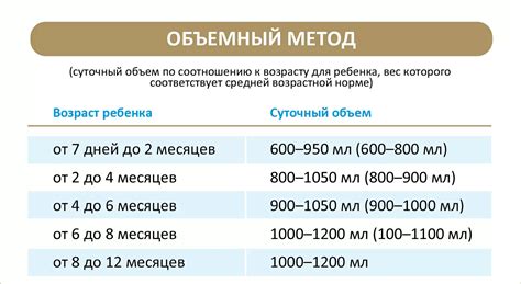 Частота и объем кормления