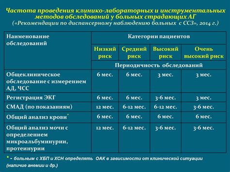 Частота проведения ЖКУ