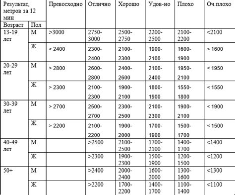 Частота проведения теста Купера и ее влияние на результаты