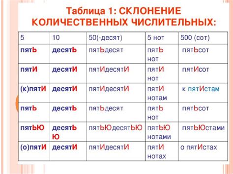 Числительные: порядковые и количественные