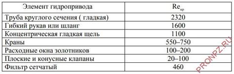 Что такое критерий Рейнольдса