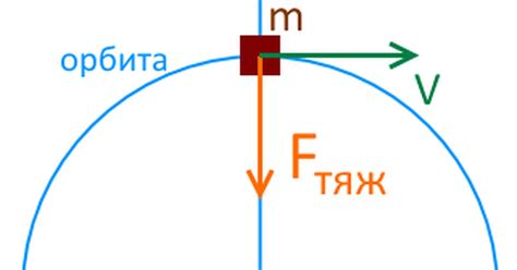 Что такое центростремительная сила