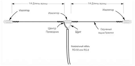 Шаги и рекомендации для настройки антенны на требуемую частоту