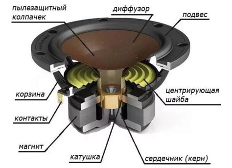 Шаги увеличения сабвуфера на колонке benef