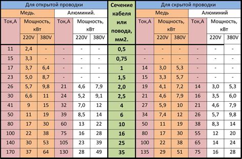 Шаг 1: Присоединение электрического кабеля и выбор режима работы