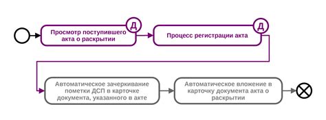 Шаг 3: Процесс создания электронного документа о сделке