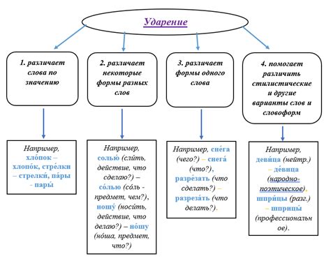 Шаг 4: Обратите внимание на ударение в слове