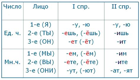 Шаг 5: Проверьте правильность спряжения