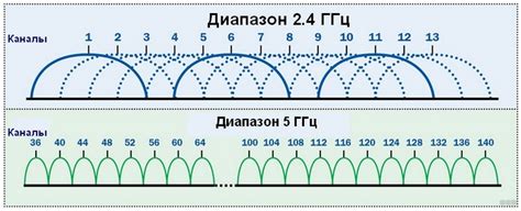 Шаг 5. Выбор частоты и канала