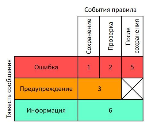 Шаг 6: Проверка GTIN после сохранения