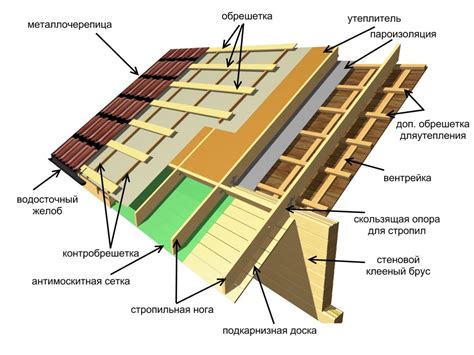 Шаг 7: Устройство крыши