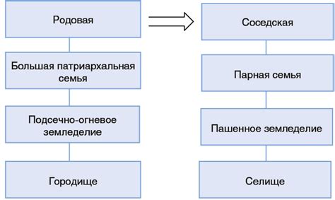 Эволюция структуры общества