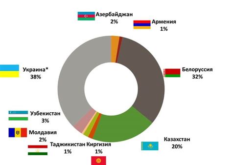 Экономическое развитие и торговля