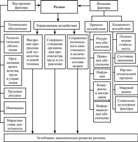 Экономическое развитие региона