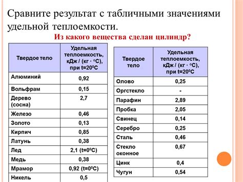 Экспериментальное определение удельной теплоемкости