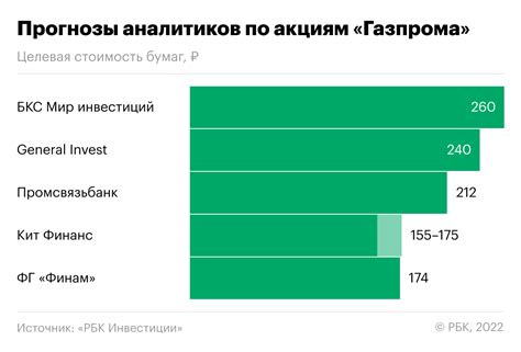 Экспертные прогнозы относительно будущего роста стоимости акций