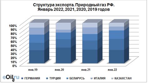 Экспорт газа и внешнеэкономическая активность