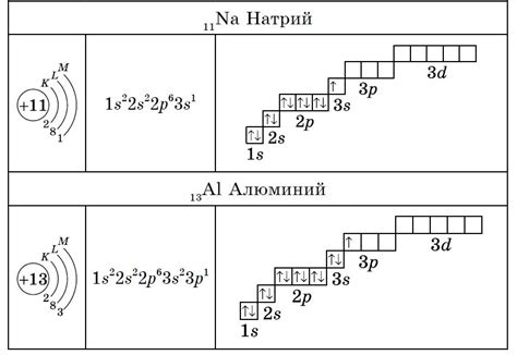 Электронная конфигурация металлических и неметаллических атомов 