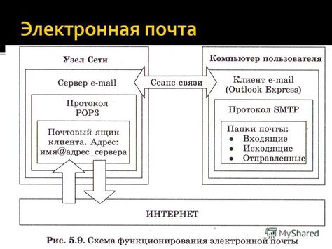 Электронная почта: функции и принцип действия