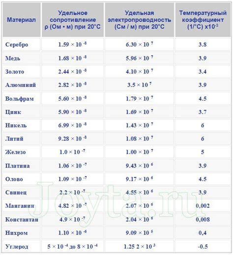 Электропроводимость железа
