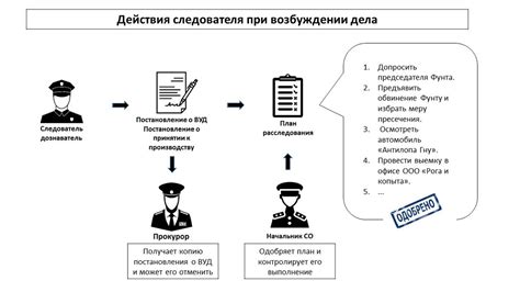 Этапы досудебного расследования в рамках уголовного дела