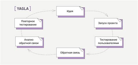 Этапы запуска реферральной системы в рейде