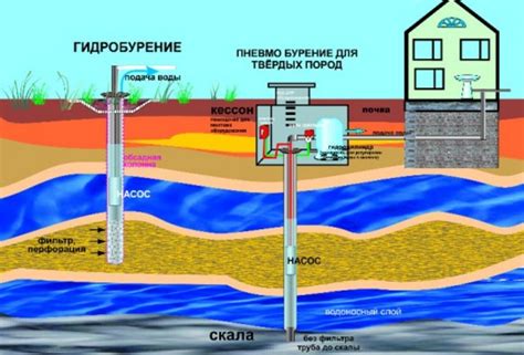 Этапы интеграции артезианской скважины в систему водоснабжения