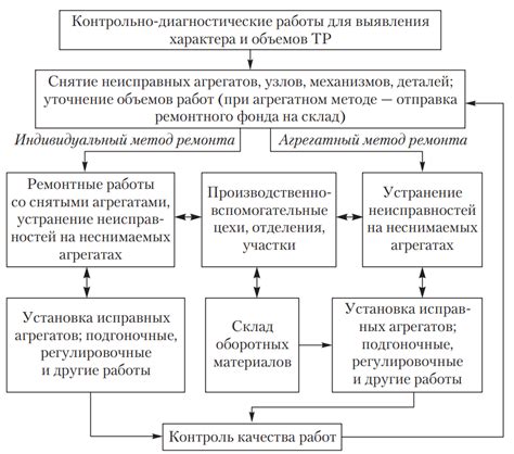Этапы и инструкции