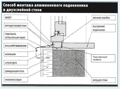 Этапы и процесс утепления
