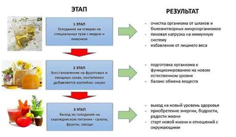 Этапы начала лечебного голодания: