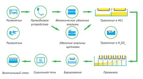 Этапы обработки поверхности