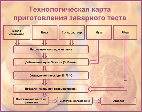 Этапы приготовления нужной температуры