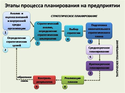 Этапы процесса