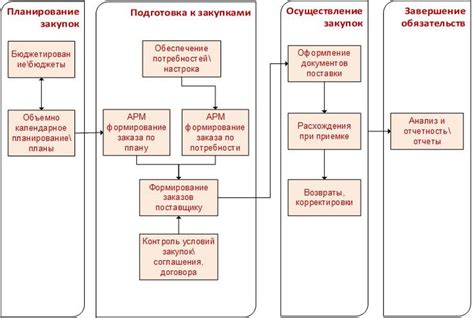 Этапы процесса заказа на Пойзон