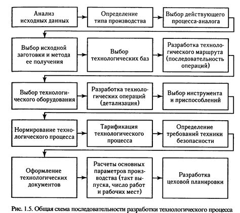 Этапы процесса изготовления