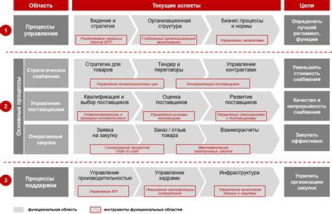 Этапы процесса снабжения: