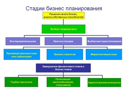 Этапы создания бизнеса