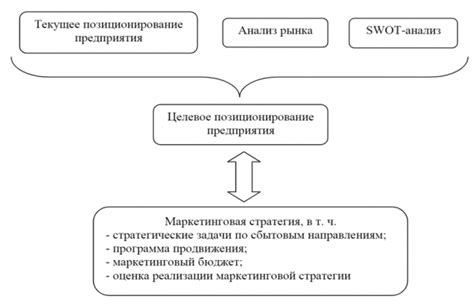 Этапы создания маркетинговой стратегии