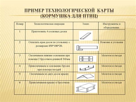 Этапы составления технологической карты