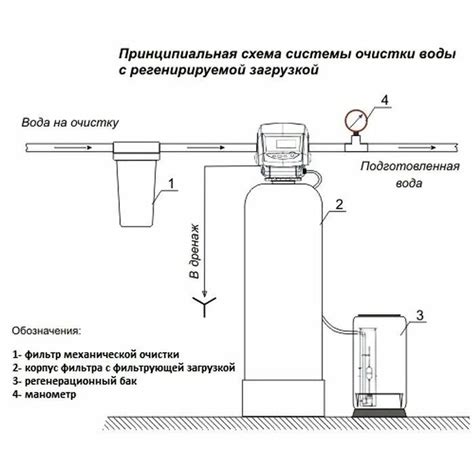 Этапы установки умягчителя воды