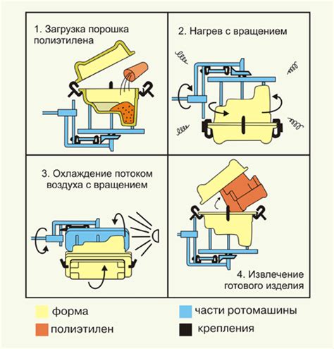 Этапы формирования изделий